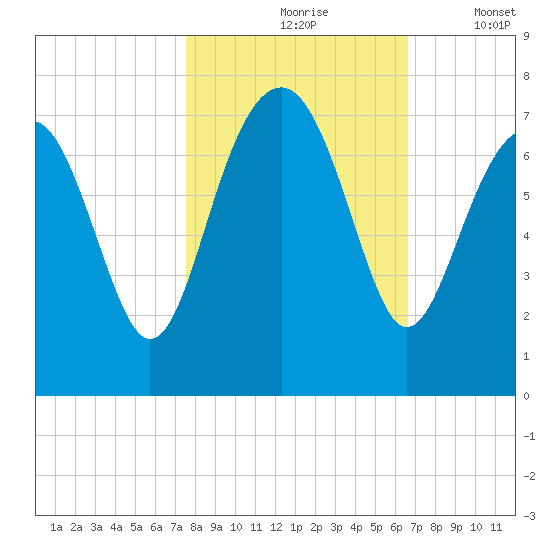 Hilton Head tide chart for Sunday, October 26, 2025