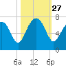 Hilton Head tide chart for Monday, October 27, 2025