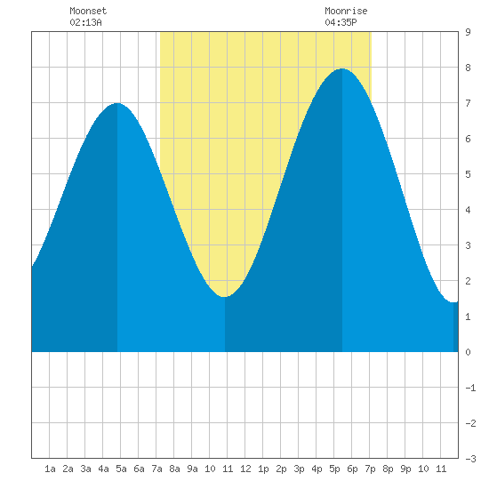Hilton Head tide chart for Thursday, October 2, 2025