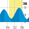 Hilton Head tide chart for Thursday, October 30, 2025