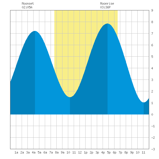 Hilton Head tide chart for Friday, October 31, 2025