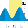 Hilton Head tide chart for Friday, October 31, 2025