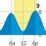 Hilton Head tide chart for Friday, October 3, 2025