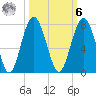 Hilton Head tide chart for Monday, October 6, 2025