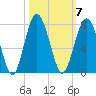 Hilton Head tide chart for Tuesday, October 7, 2025