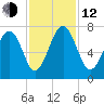 Hilton Head tide chart for Wednesday, November 12, 2025
