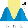 Hilton Head tide chart for Sunday, November 16, 2025