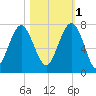 Hilton Head tide chart for Saturday, November 1, 2025