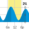 Hilton Head tide chart for Friday, November 21, 2025