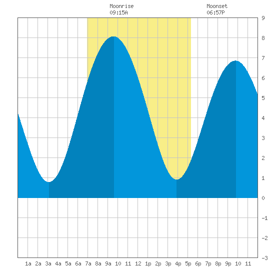Hilton Head tide chart for Saturday, November 22, 2025