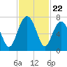 Hilton Head tide chart for Saturday, November 22, 2025