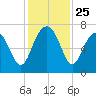Hilton Head tide chart for Tuesday, November 25, 2025