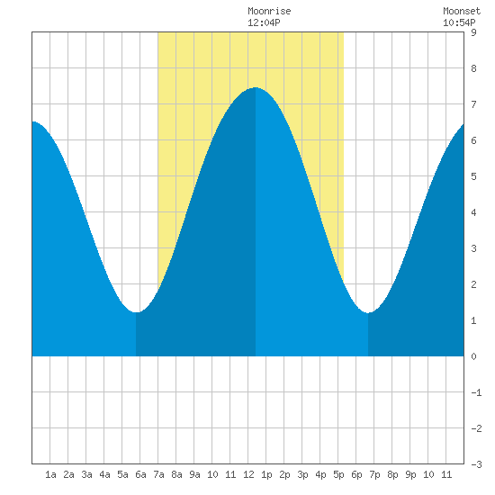 Hilton Head tide chart for Wednesday, November 26, 2025