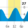 Hilton Head tide chart for Thursday, November 27, 2025