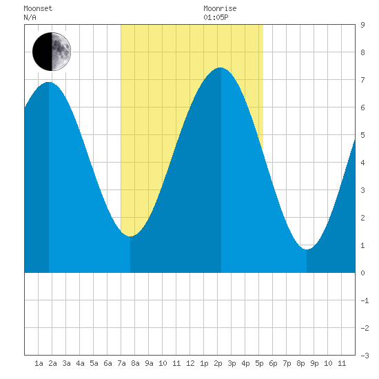 Hilton Head tide chart for Friday, November 28, 2025
