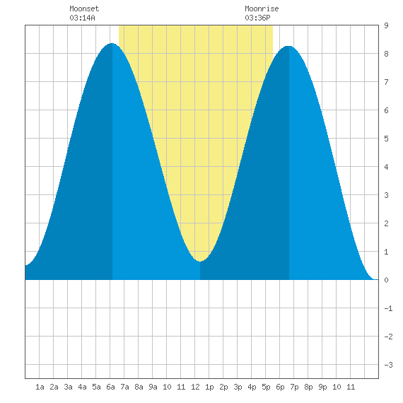 Hilton Head tide chart for Sunday, November 2, 2025