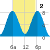Hilton Head tide chart for Sunday, November 2, 2025