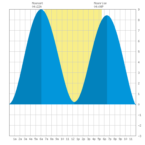 Hilton Head tide chart for Monday, November 3, 2025