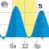 Hilton Head tide chart for Wednesday, November 5, 2025