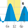 Hilton Head tide chart for Thursday, November 6, 2025