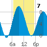 Hilton Head tide chart for Friday, November 7, 2025