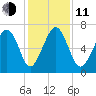 Hilton Head tide chart for Thursday, December 11, 2025