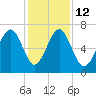 Hilton Head tide chart for Friday, December 12, 2025