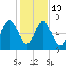 Hilton Head tide chart for Saturday, December 13, 2025