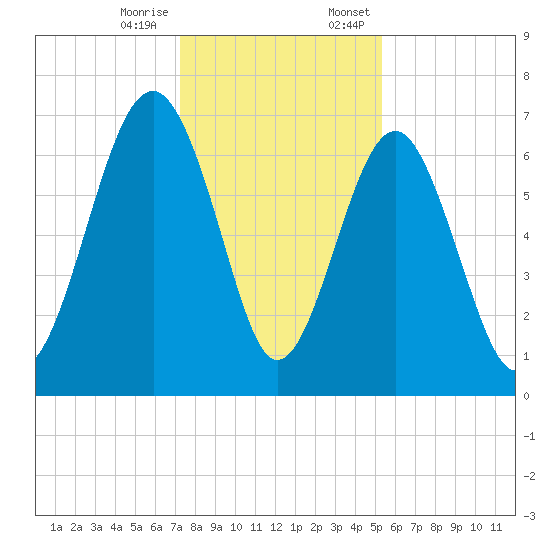 Hilton Head tide chart for Tuesday, December 16, 2025