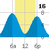 Hilton Head tide chart for Tuesday, December 16, 2025