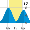 Hilton Head tide chart for Wednesday, December 17, 2025