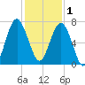 Hilton Head tide chart for Monday, December 1, 2025