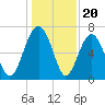 Hilton Head tide chart for Saturday, December 20, 2025