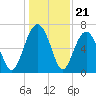 Hilton Head tide chart for Sunday, December 21, 2025