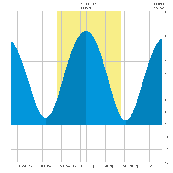 Hilton Head tide chart for Thursday, December 25, 2025