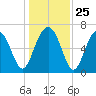 Hilton Head tide chart for Thursday, December 25, 2025