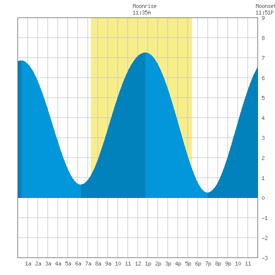 Hilton Head tide chart for Friday, December 26, 2025