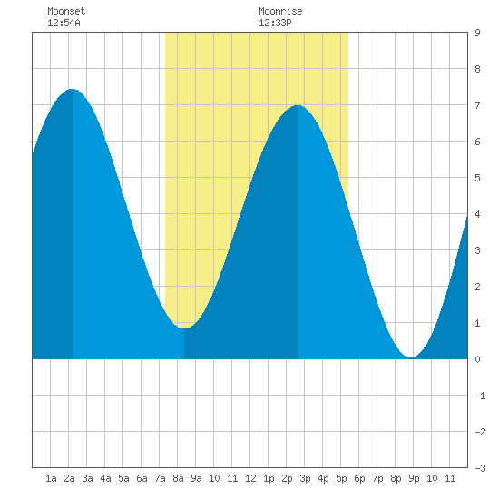 Hilton Head tide chart for Sunday, December 28, 2025