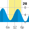 Hilton Head tide chart for Sunday, December 28, 2025