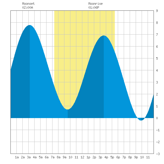 Hilton Head tide chart for Monday, December 29, 2025