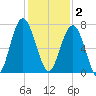 Hilton Head tide chart for Tuesday, December 2, 2025