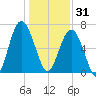 Hilton Head tide chart for Wednesday, December 31, 2025