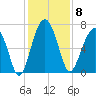 Hilton Head tide chart for Monday, December 8, 2025