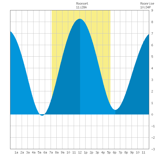 Hilton Head tide chart for Tuesday, December 9, 2025