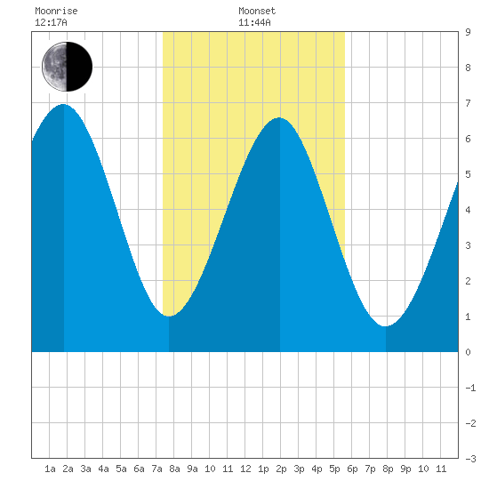 Hilton Head tide chart for Saturday, January 10, 2026