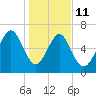 Hilton Head tide chart for Sunday, January 11, 2026