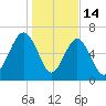 Hilton Head tide chart for Wednesday, January 14, 2026