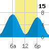 Hilton Head tide chart for Thursday, January 15, 2026
