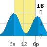 Hilton Head tide chart for Friday, January 16, 2026