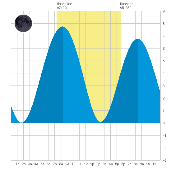 Hilton Head tide chart for Sunday, January 18, 2026